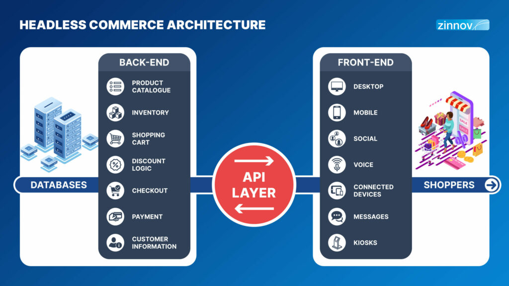 Headless commerce architecture