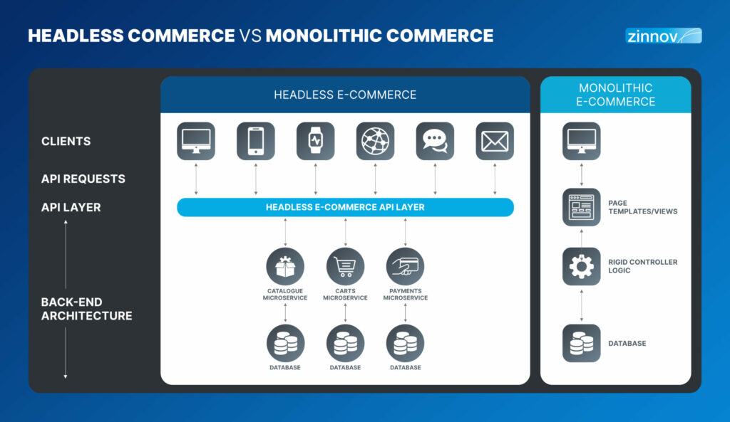 headless commerce vs monolithic commerce