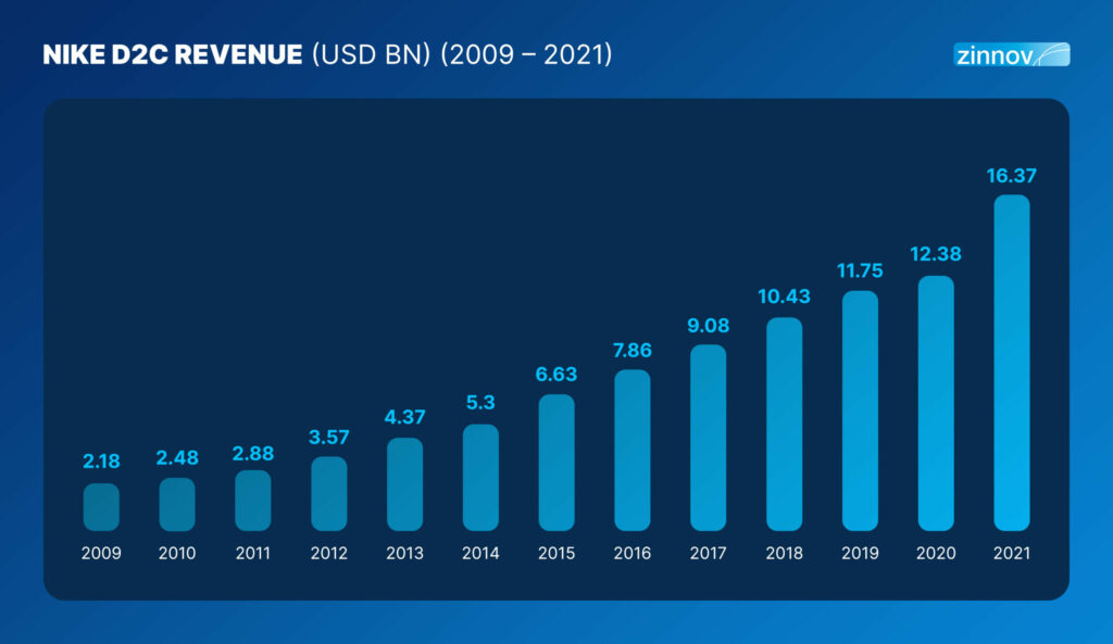 Nike D2C revenue