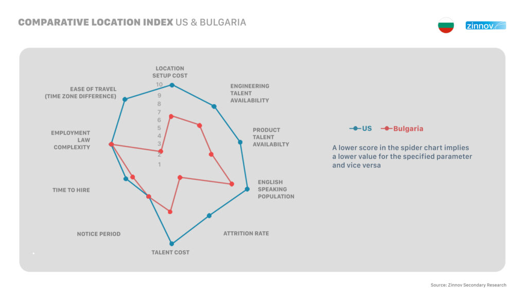 comparative location index US & Bulgaria