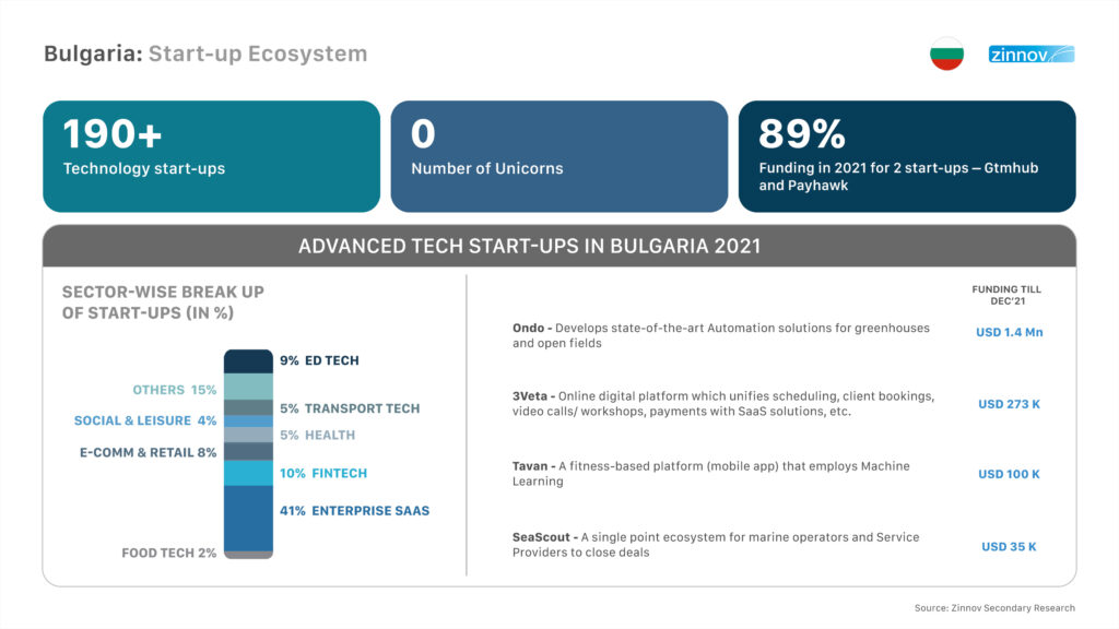 A Dynamic Start-up Ecosystem