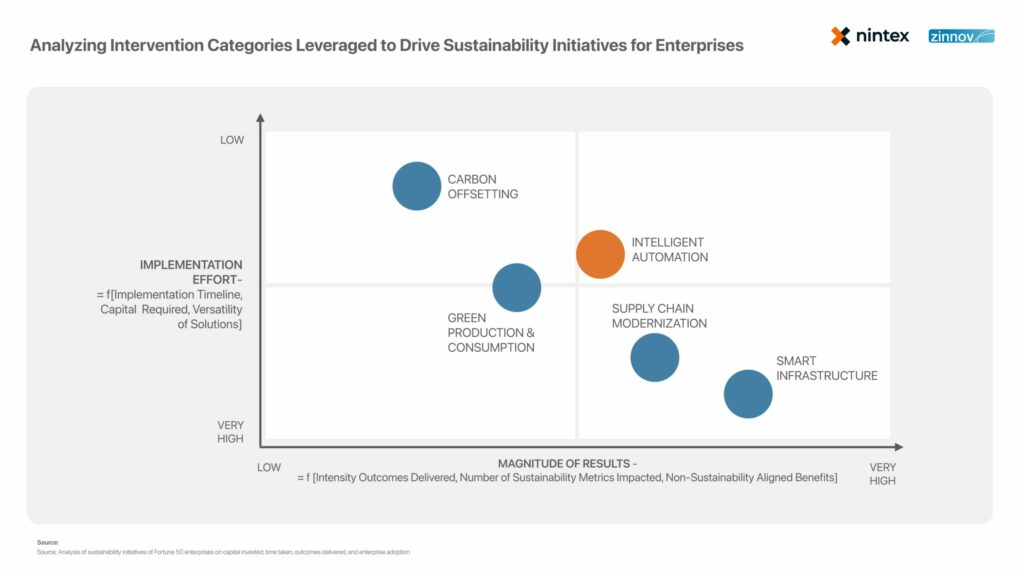 Analysing intervention Categories to drive sustainability