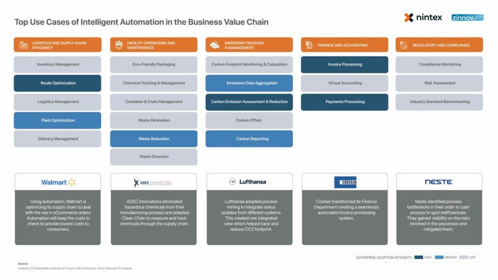 Use cases of intelligence automation in the business value chain