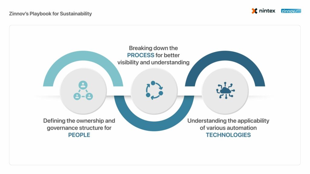 Zinnov's playbook for sustainability