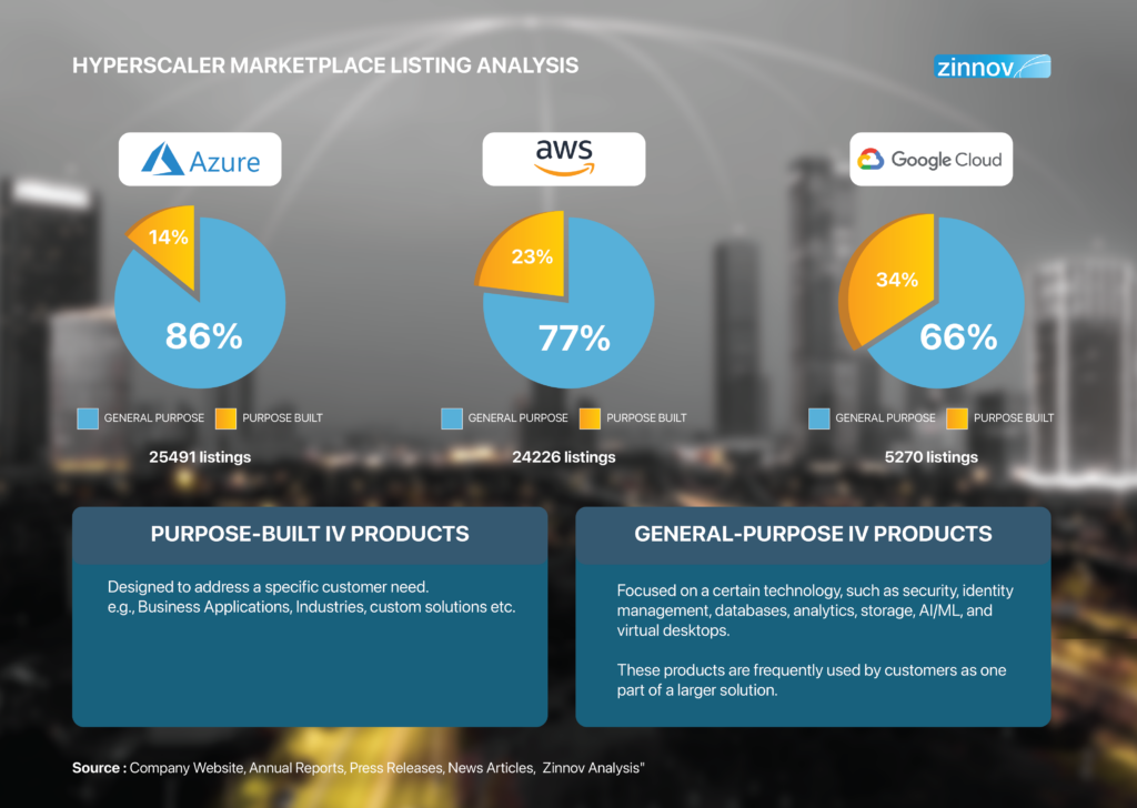 hyperscaler marketplace listing analysis