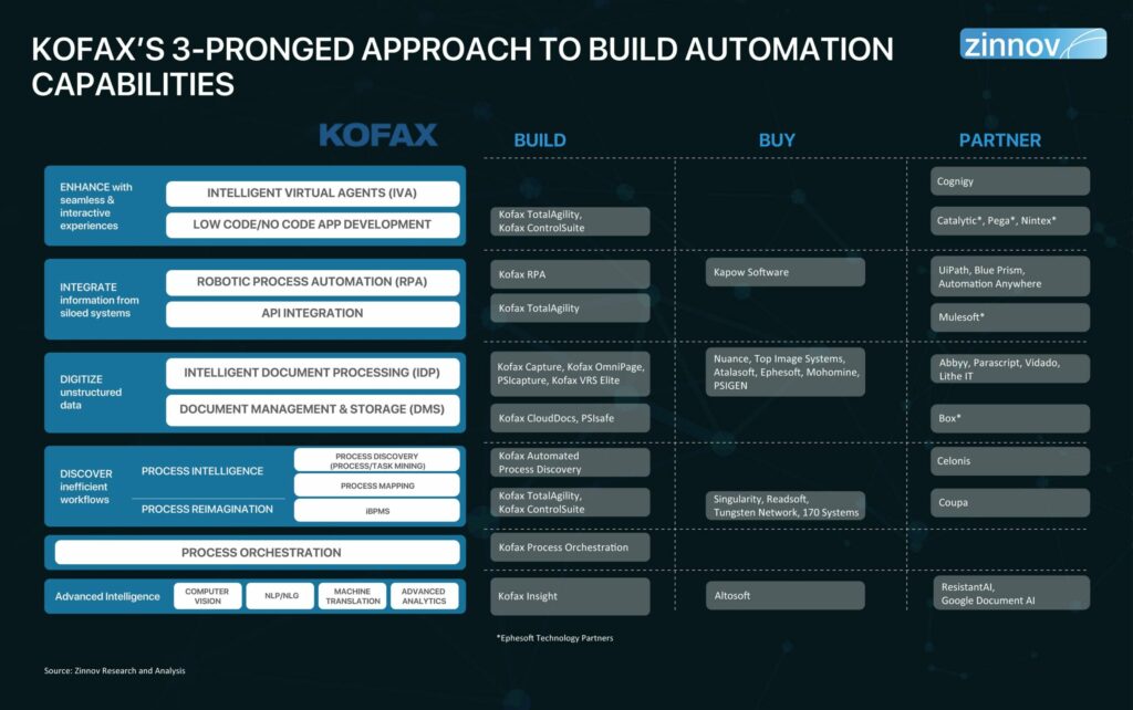 Kofax's 3-pronged approach to build automation capabilities