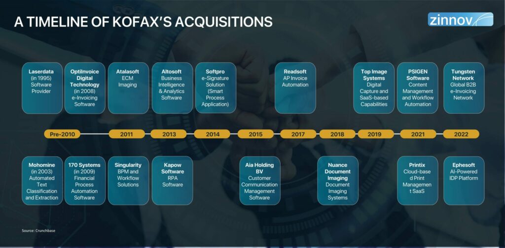 timeline of Kofax's Acquisitions