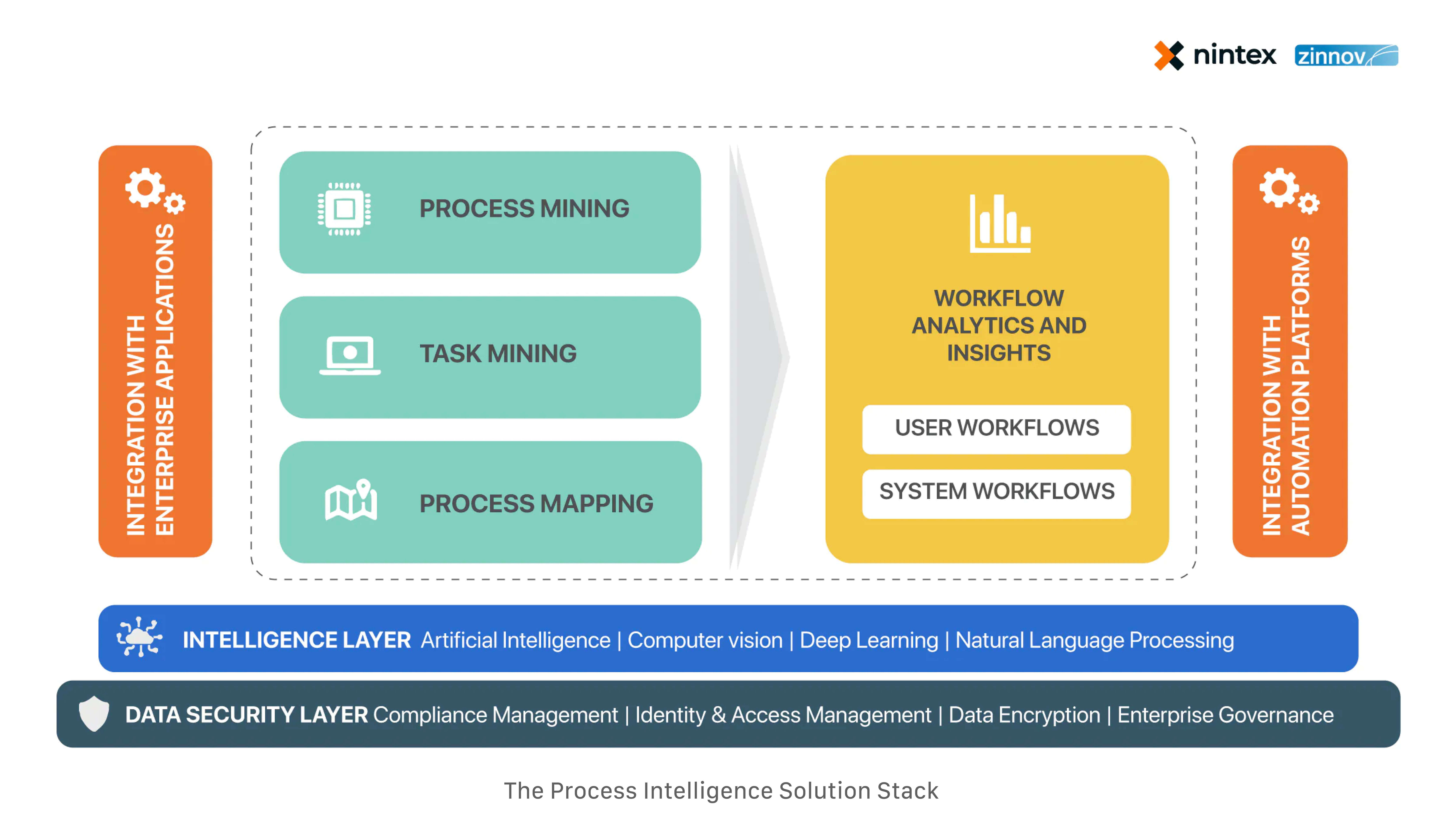 Process Intelligence solution stack