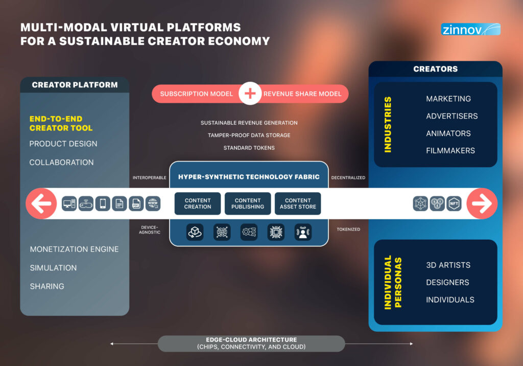 Multi-model virtual platforms for a sustainable creator economy