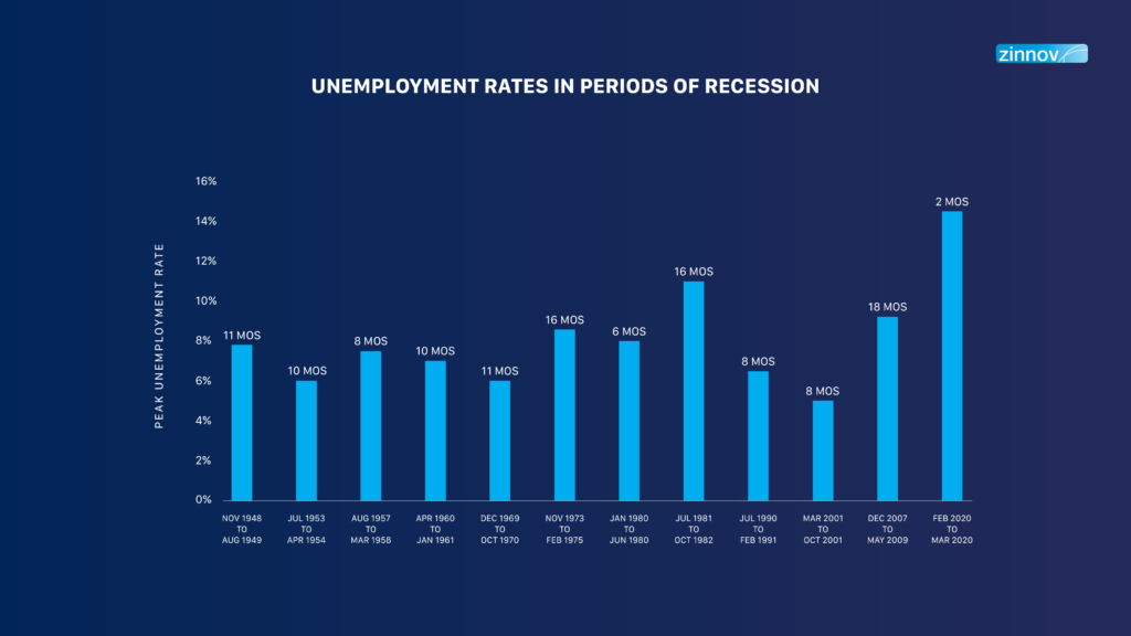 Unemployment rates in periods of recession