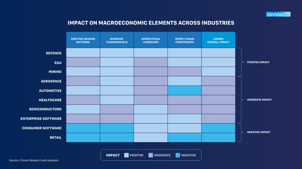 impact on macroeconomic elements across industries