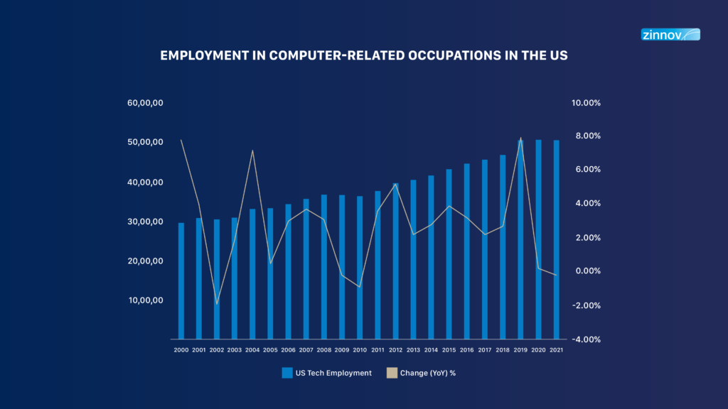 employment in computer-related occupation in the US