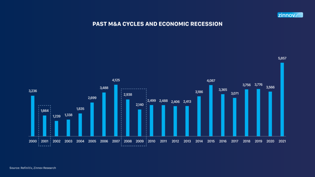 M&A Cycles and economic recession