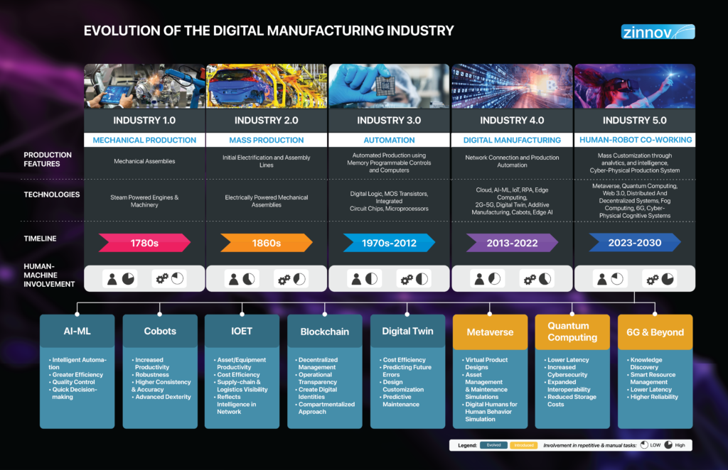 Evolution of the digital manufacturing industry