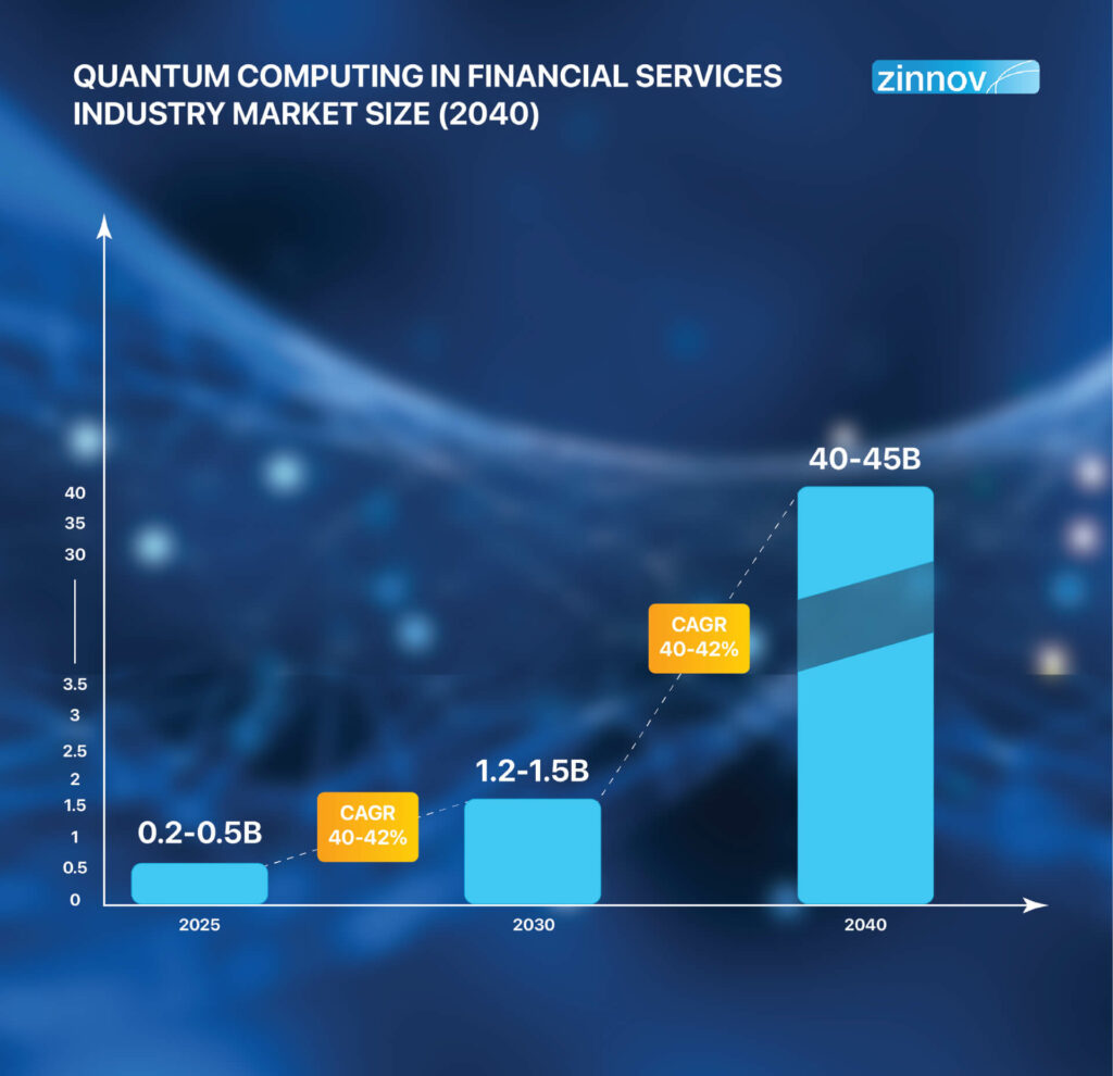 Quantum Computing in Financial services market size 2040