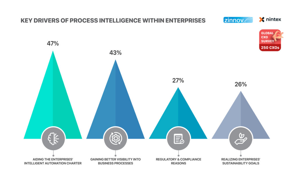 Key drivers of process intelligence within entrerprises