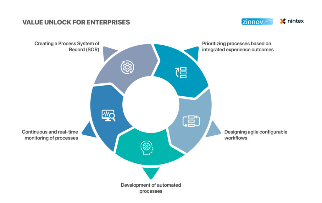 Value unlock for enterprises