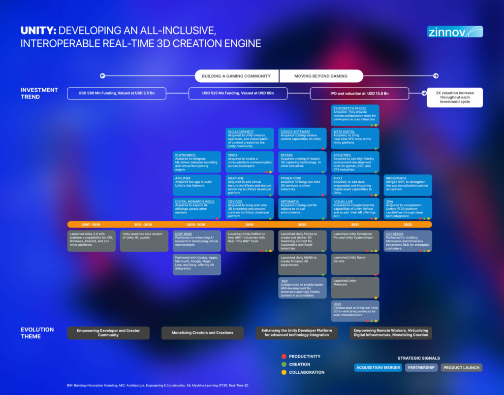 Developing an all-inclusive, interoperable real-time 3D creation engine 