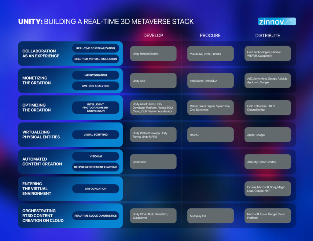 Unity: Building real-time 3D metaverse stack