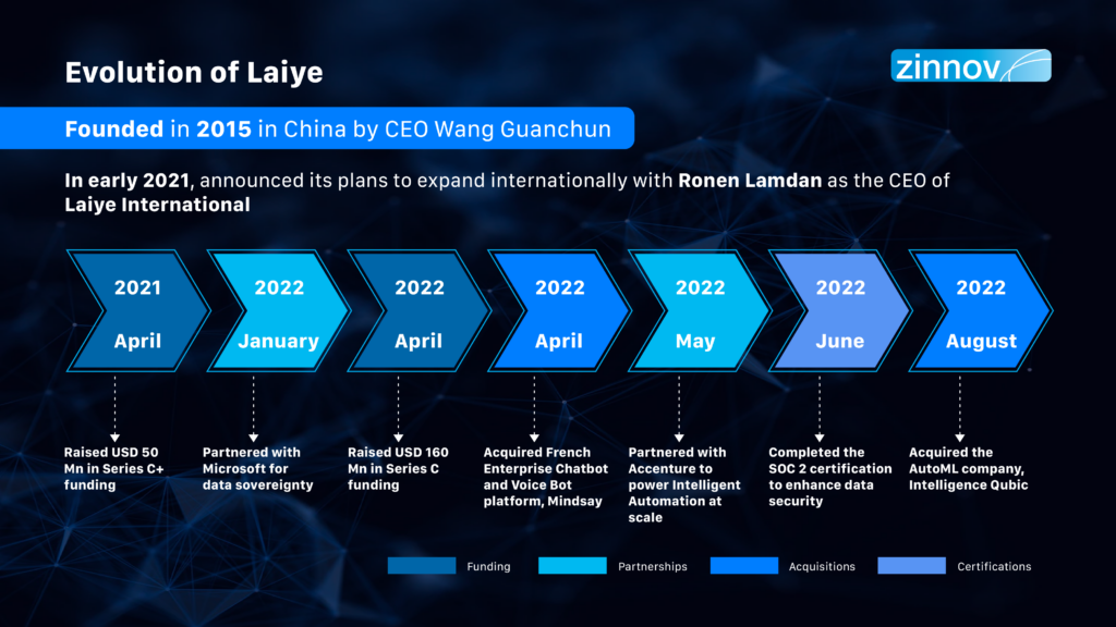 Key Milestones in Laiye’s Growth Journey 