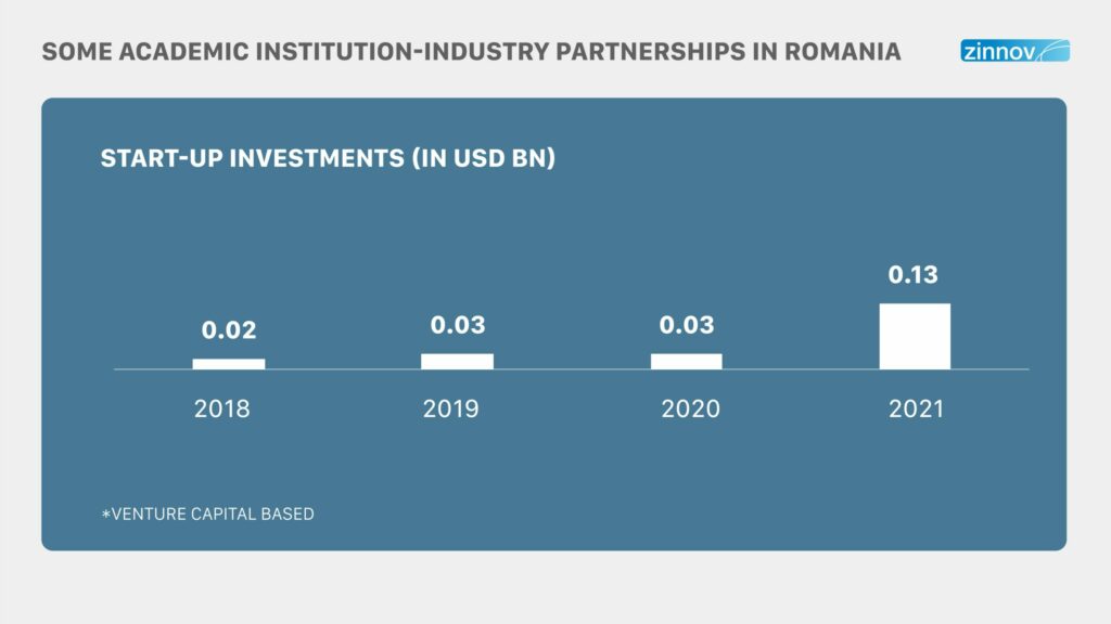 Start-up investments (In USD Bn)
