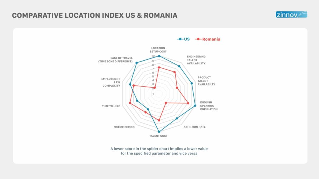 Comparative location index US and Romania