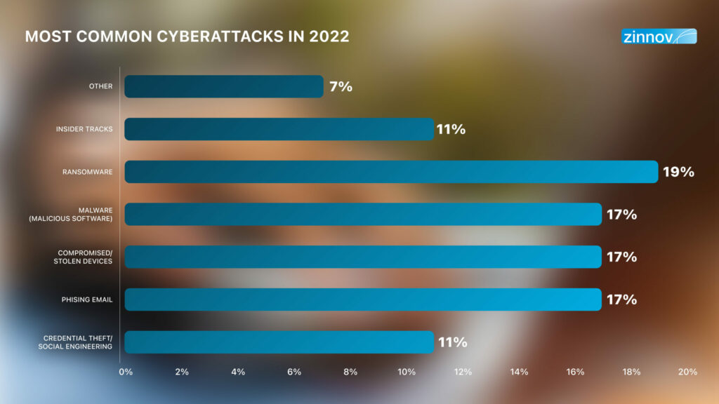 Most common Cyberattacks in 2022
