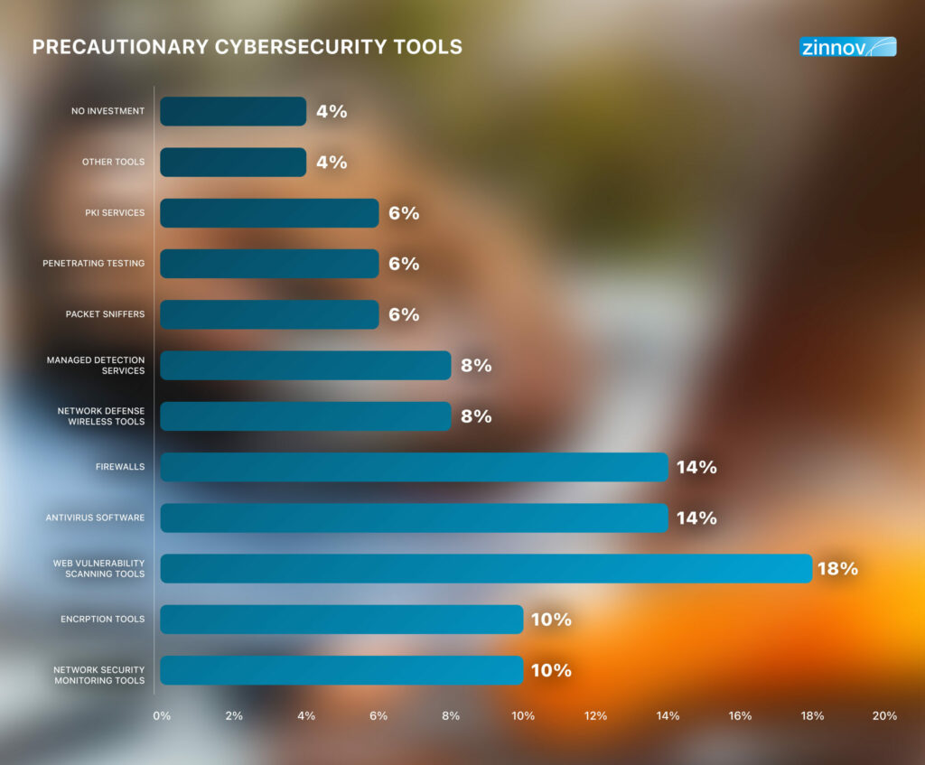 Precautionary cybersecurity tools