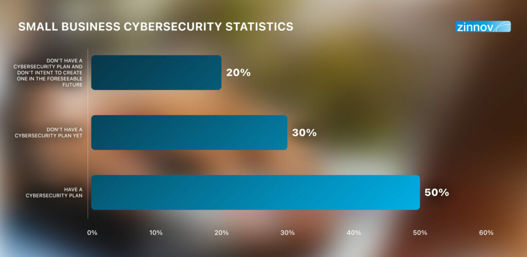 Small business cybersecurity statistics