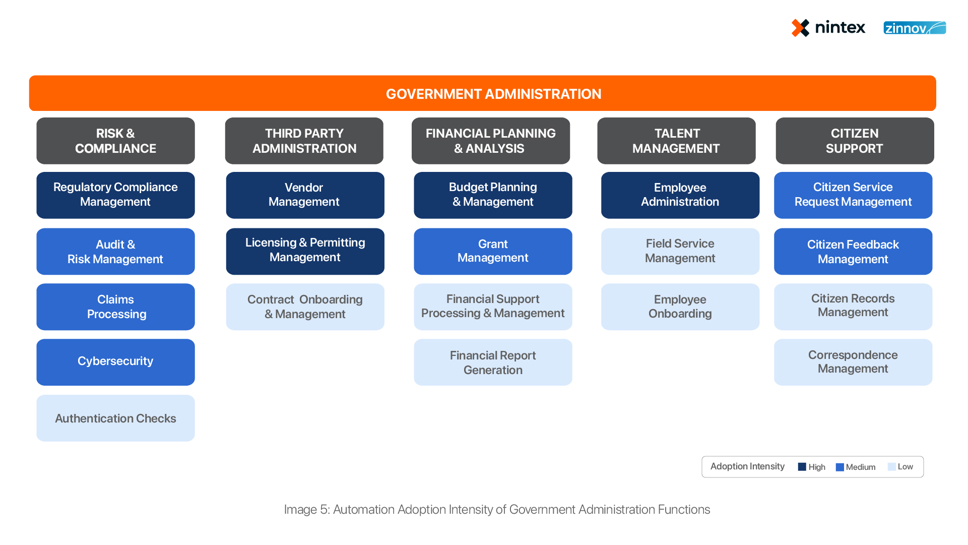 govt administration automation applicability