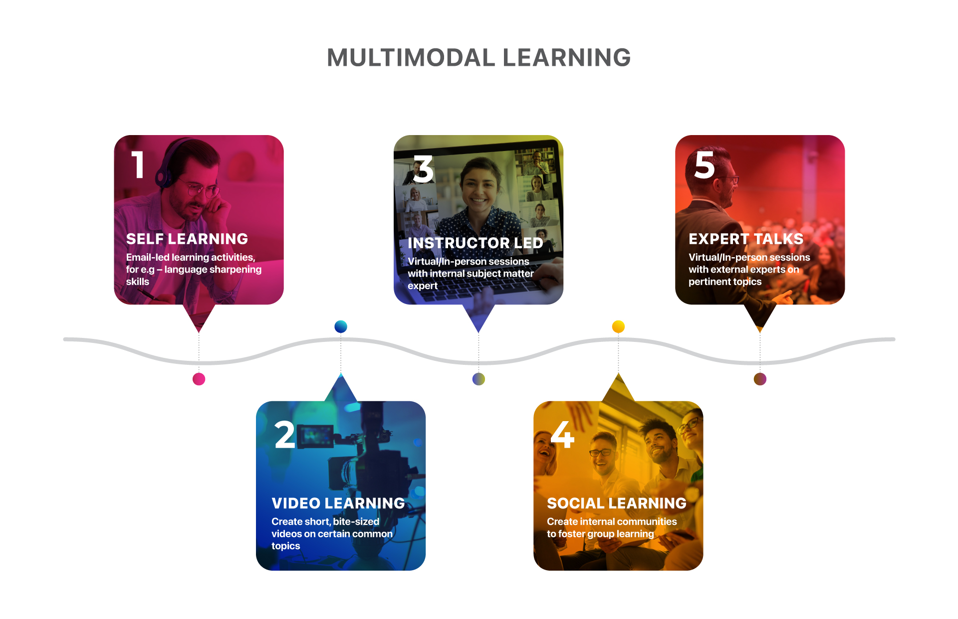 Multimodal learning