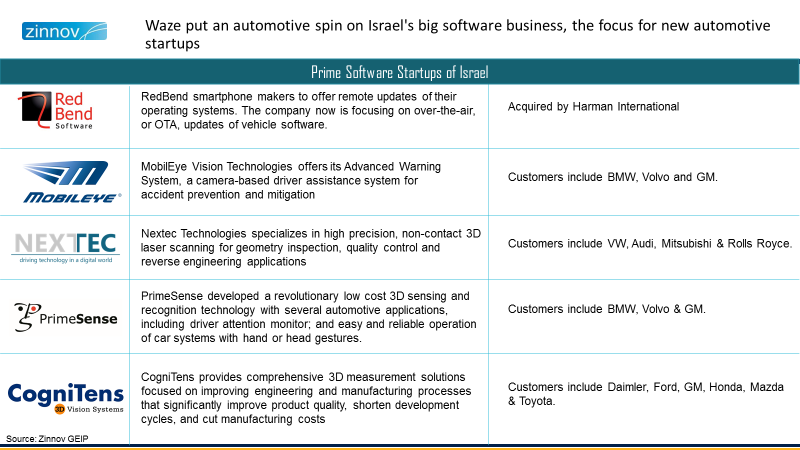 Prime Software Startups of Israel