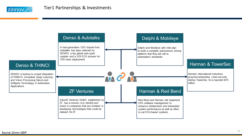 Tier 1 Partnerships & Investments