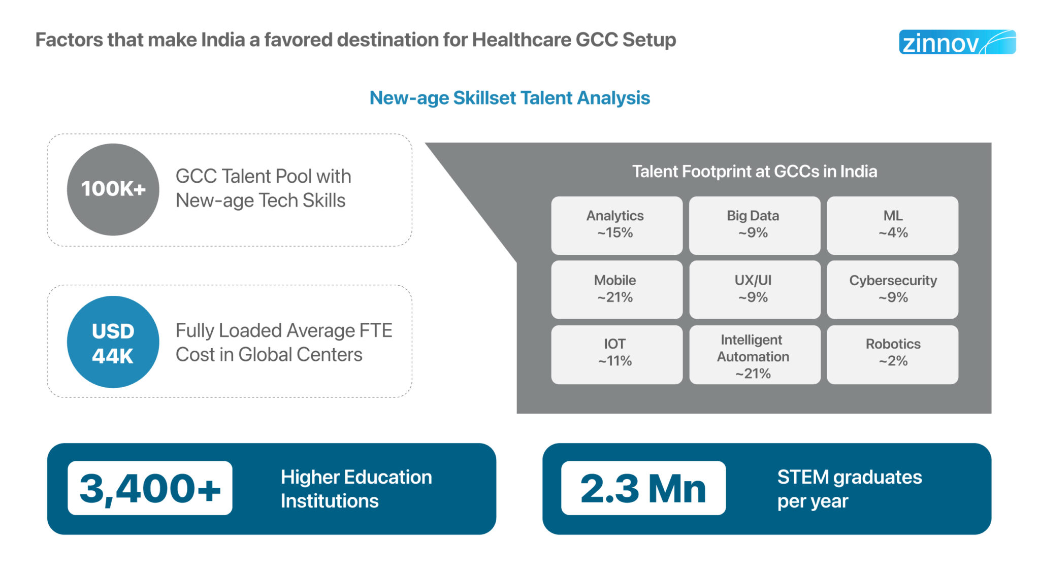 Solving Healthcare Innovation: Setting Up GCCs In India | Zinnov