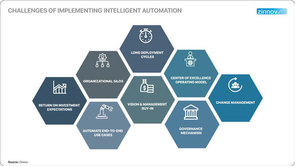 implementing intelligent automation