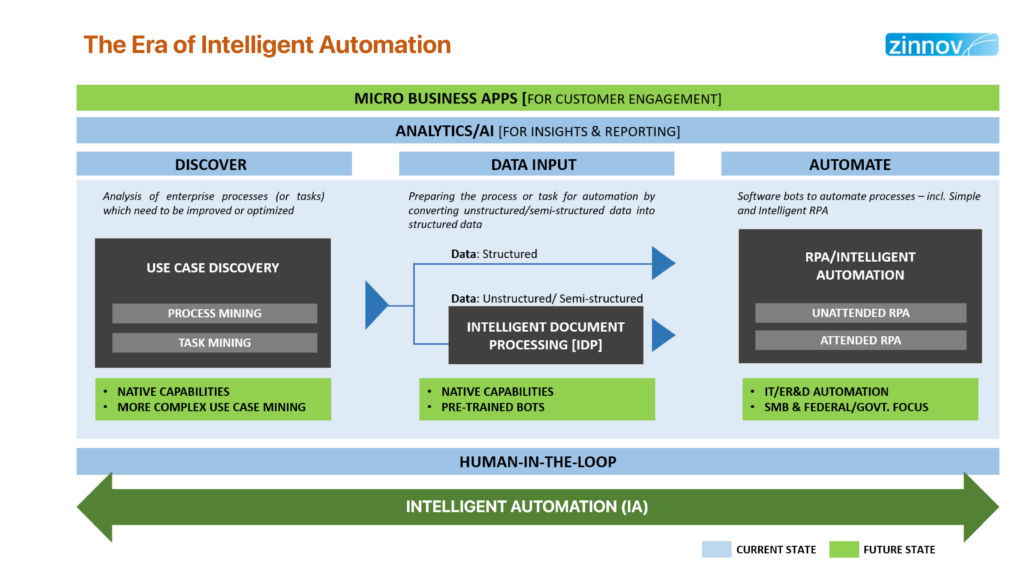 The era of intelligent Automation