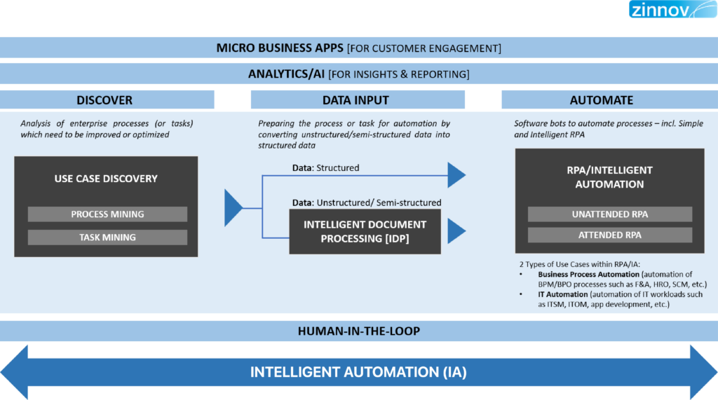 Intelligent Automation