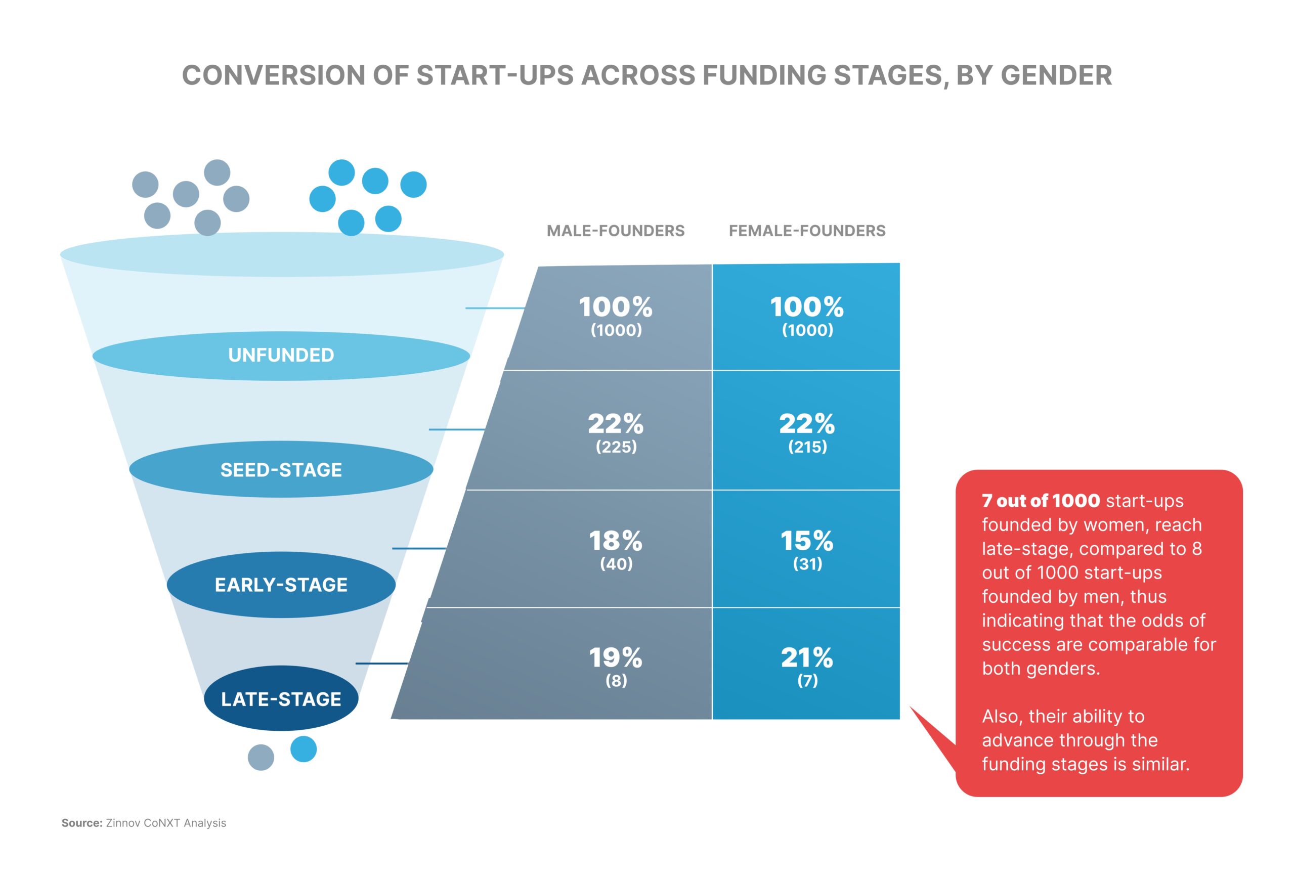 conversion of start-ups across funding stages, by gender