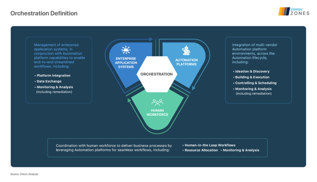 Orchestration Definition