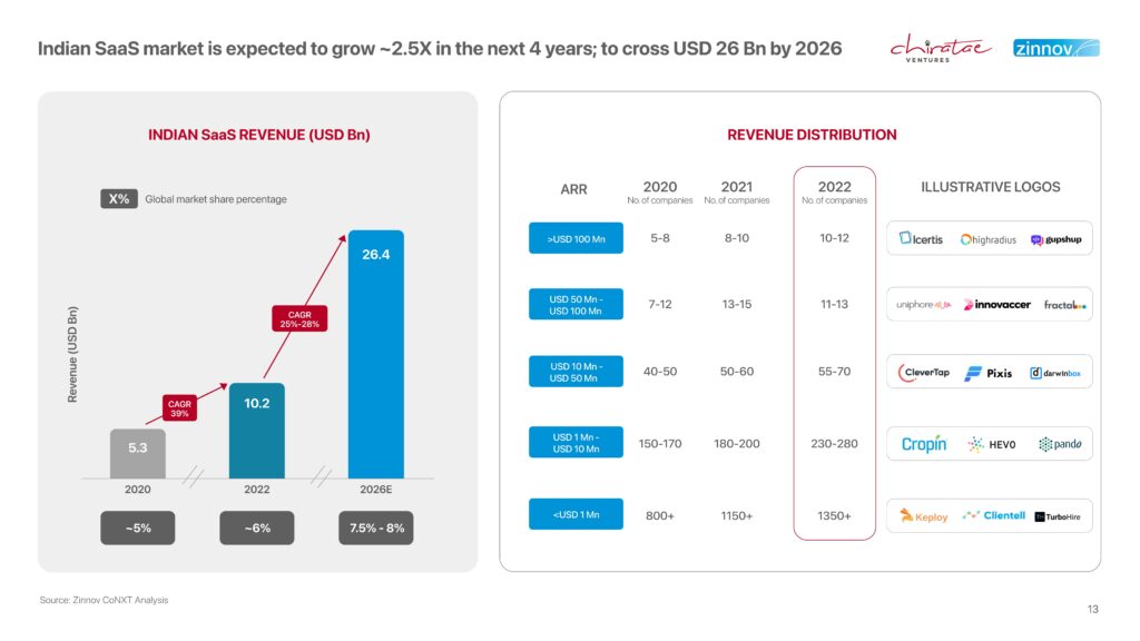 India SaaS market growth expectation in next 4 years.