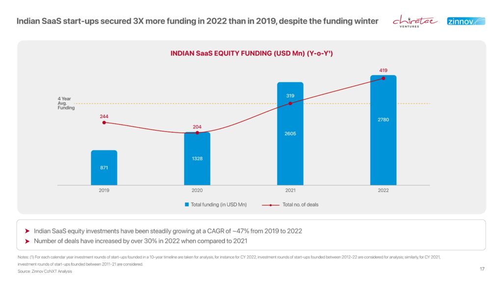 India SaaS start-ups funding.