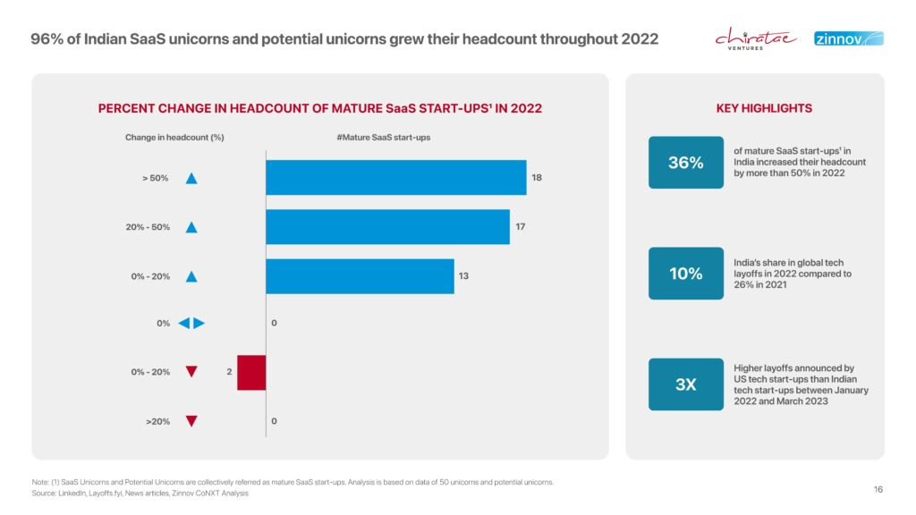 Indian SaaS unicorns and potential unicorns.