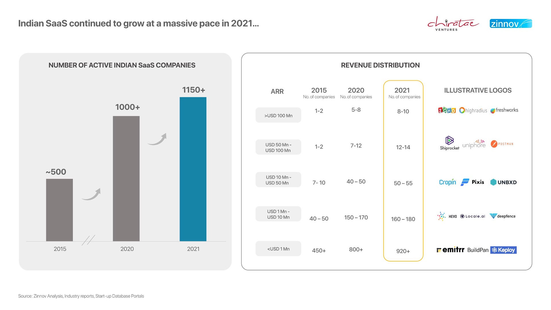 Indian SaaS 2021