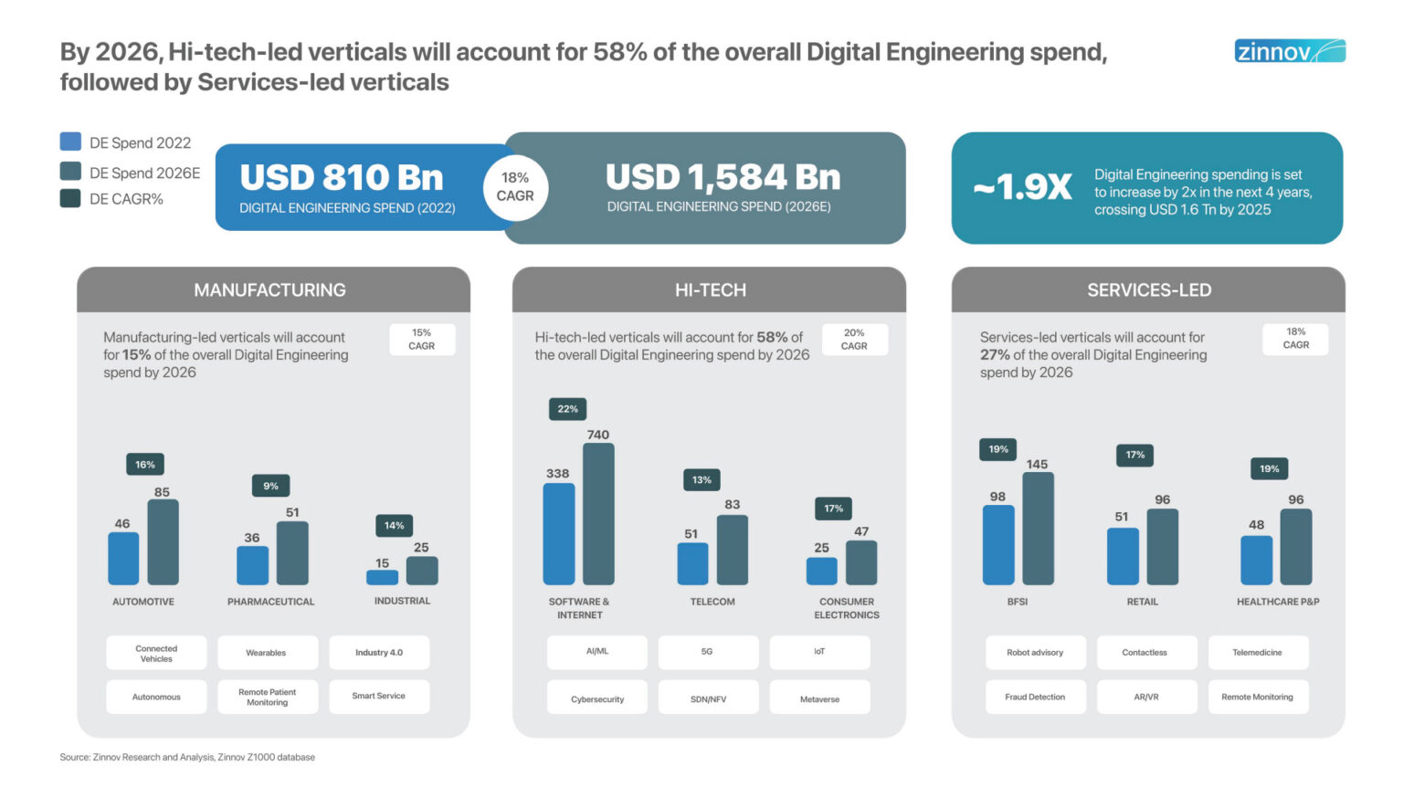 The Inevitable Rise and Impact of Digital Engineering 2023 | Zinnov