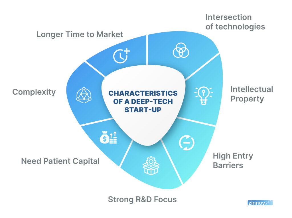 Characteristics of a deep-tech start-up