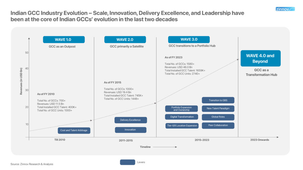 Indian GCC Industry Evolution