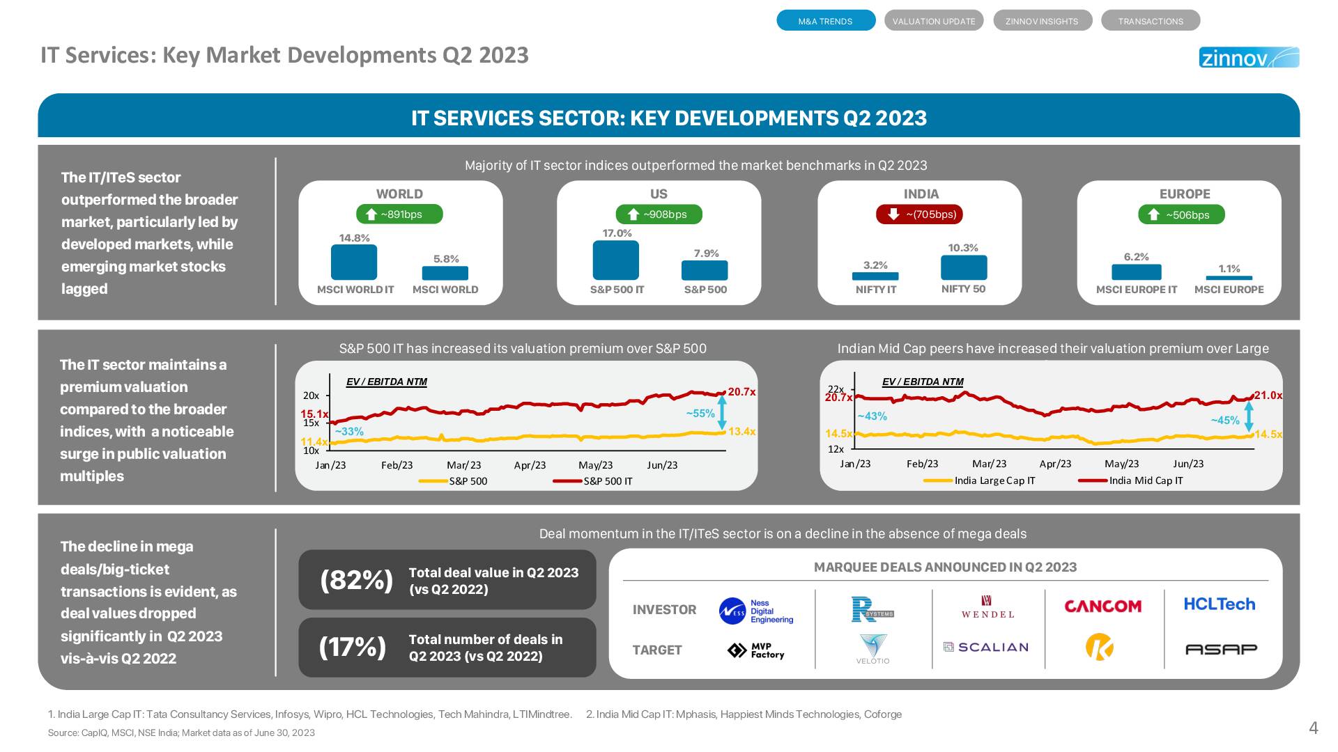 Technology & Services: Mergers & Acquisitions Trends In Q2 2023 Update ...