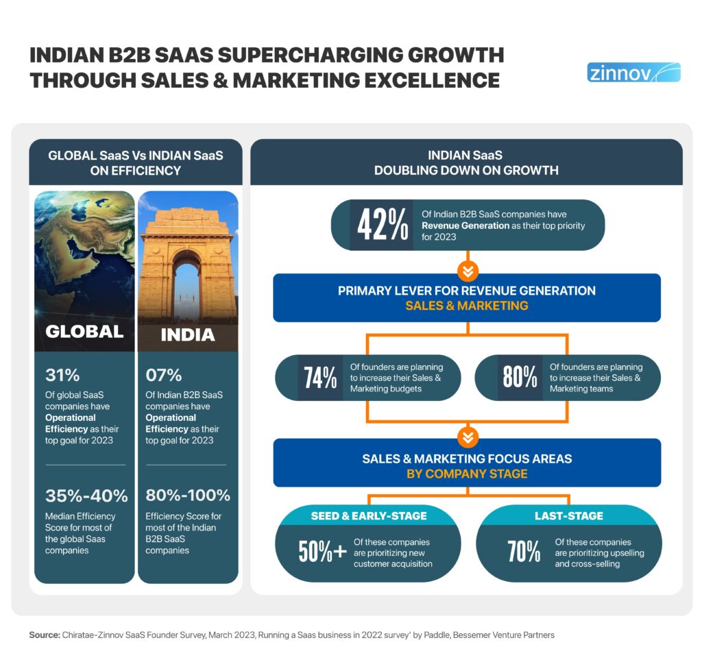 Indian B2B SaaS Supercharging growth through sales & marketing excellence