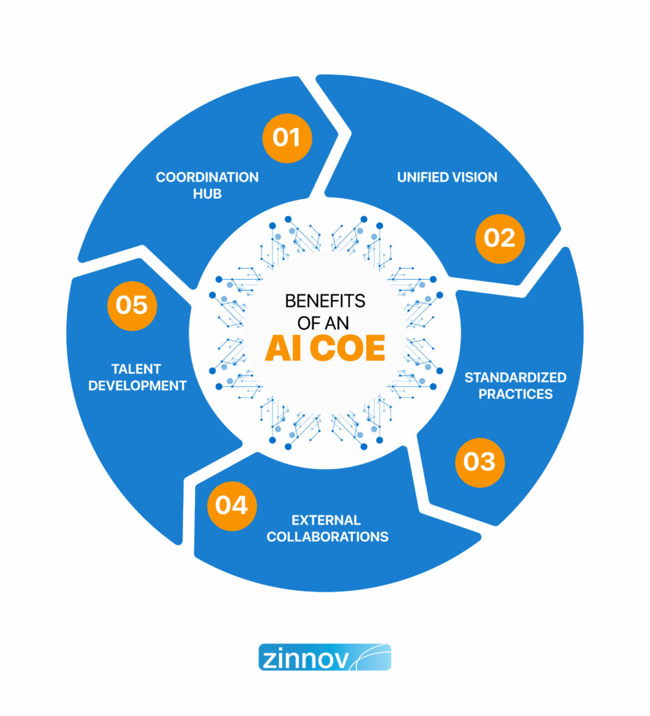 Benefits of AI Center of Excellence