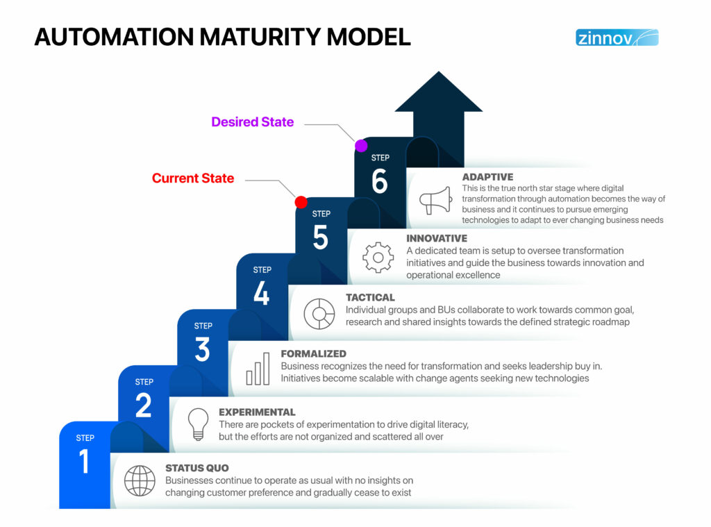 Automation Maturity Model